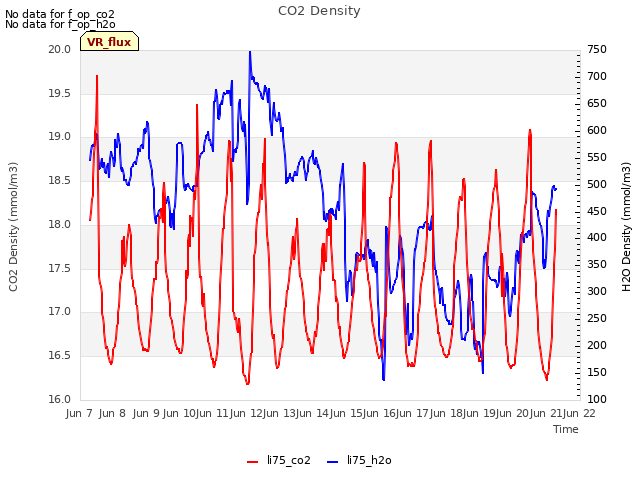 plot of CO2 Density