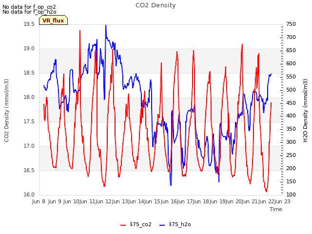 plot of CO2 Density