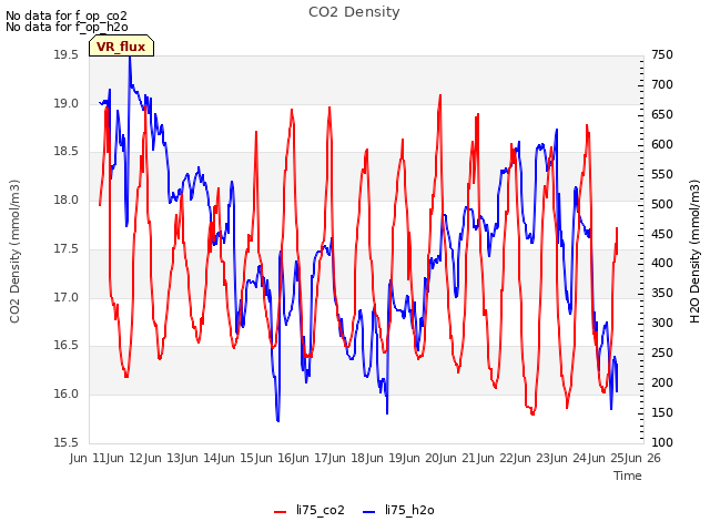 plot of CO2 Density