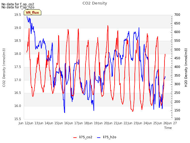 plot of CO2 Density