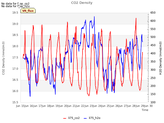 plot of CO2 Density