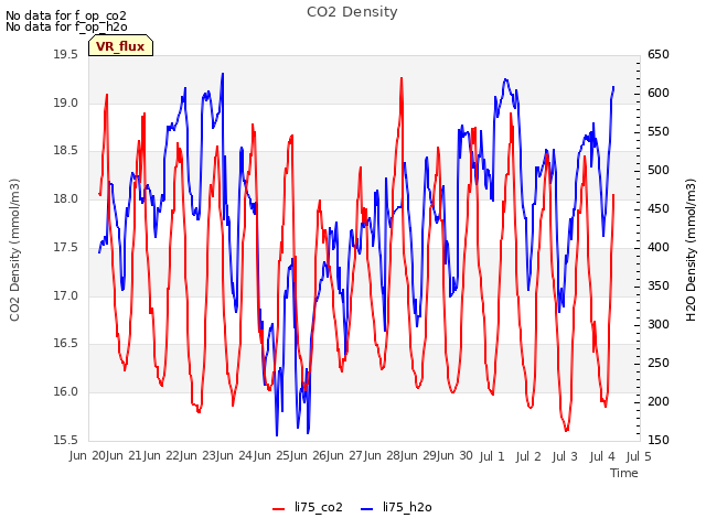 plot of CO2 Density