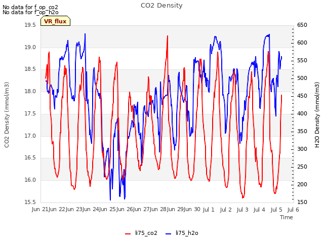 plot of CO2 Density