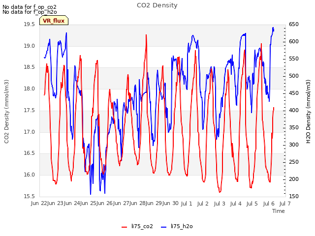 plot of CO2 Density