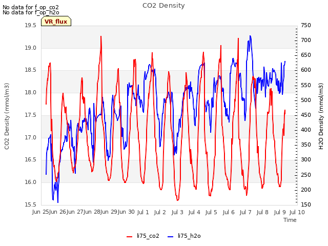 plot of CO2 Density