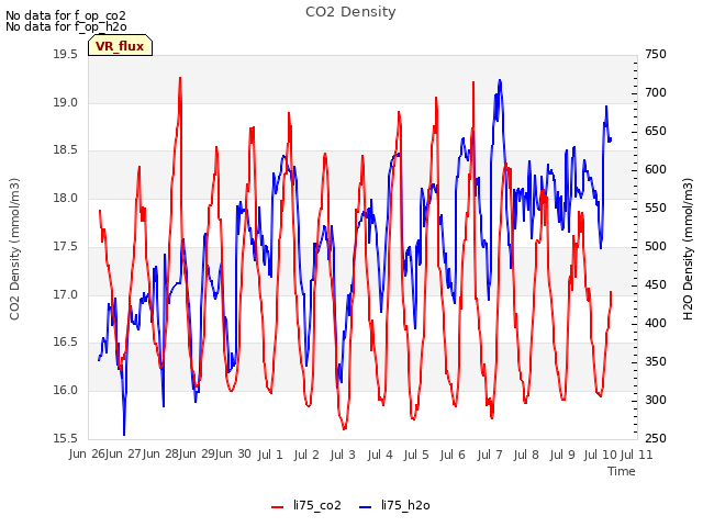 plot of CO2 Density