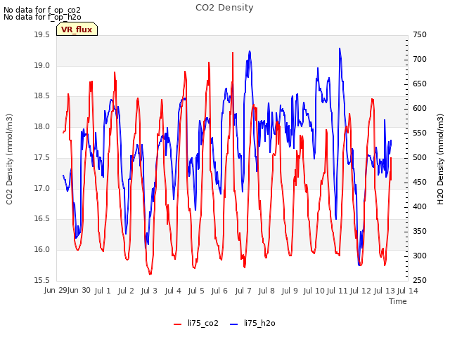 plot of CO2 Density