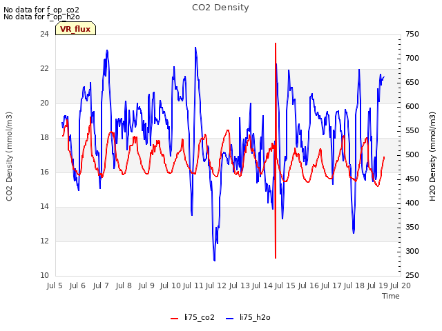 plot of CO2 Density