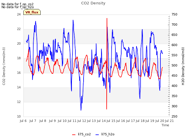 plot of CO2 Density