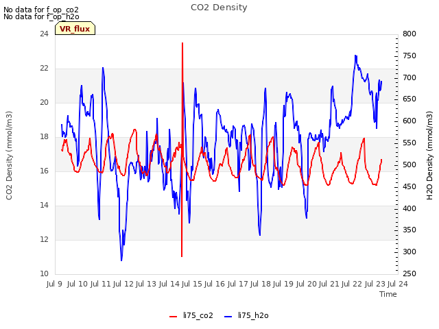 plot of CO2 Density