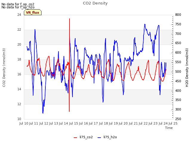plot of CO2 Density