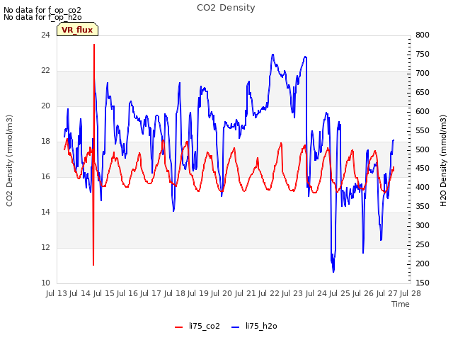 plot of CO2 Density