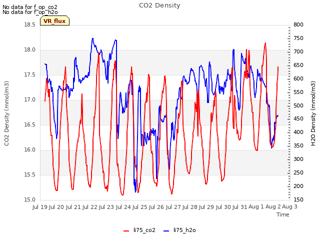 plot of CO2 Density