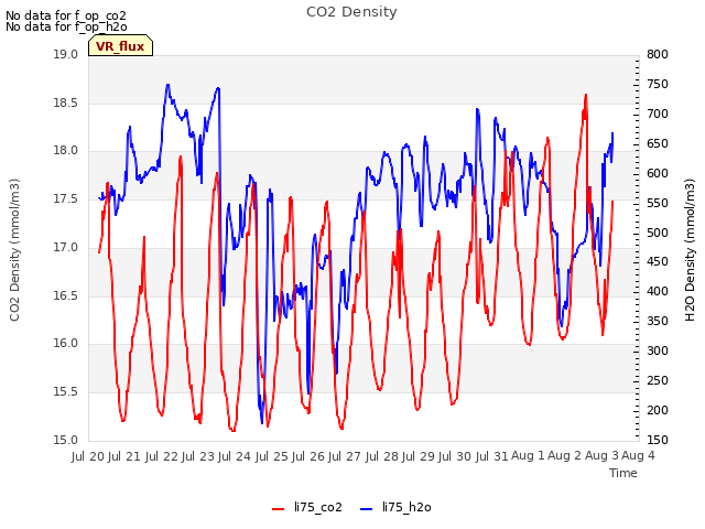 plot of CO2 Density