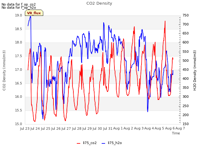 plot of CO2 Density