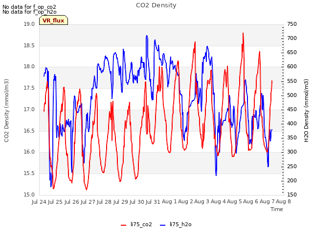 plot of CO2 Density