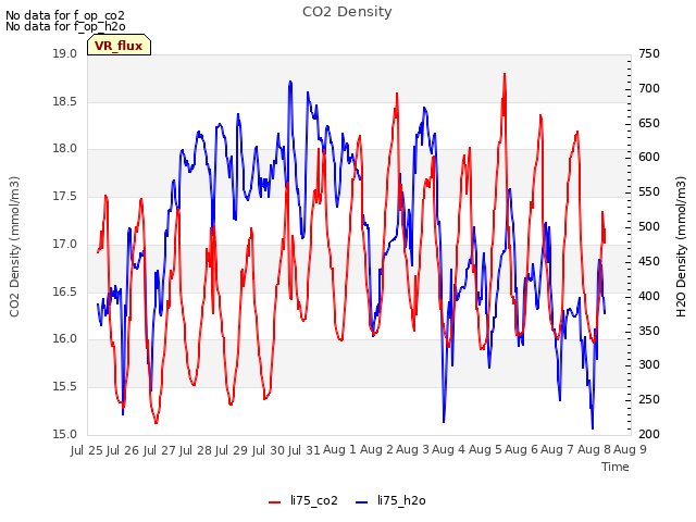 plot of CO2 Density