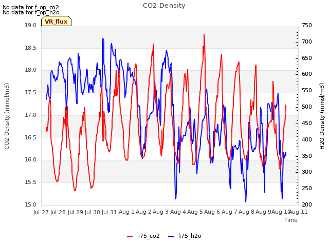 plot of CO2 Density