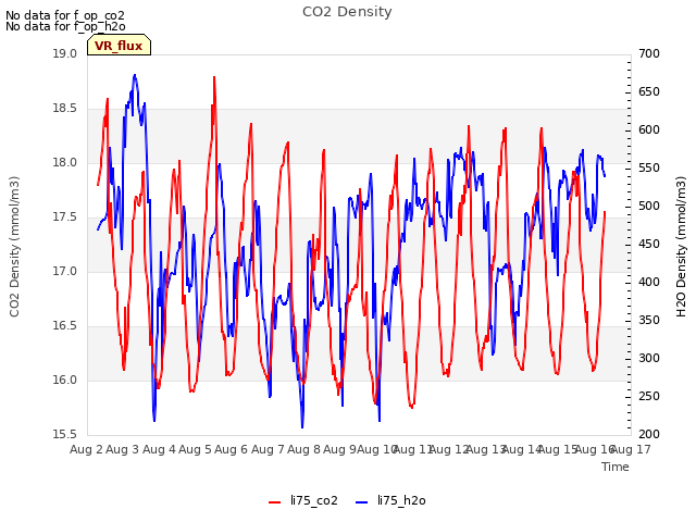 plot of CO2 Density