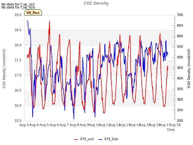 plot of CO2 Density