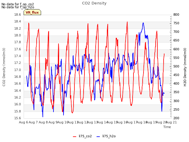 plot of CO2 Density