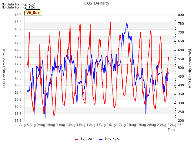 plot of CO2 Density