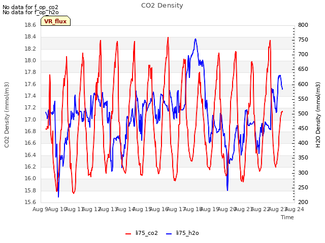 plot of CO2 Density