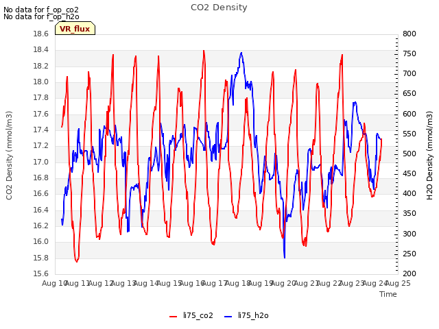 plot of CO2 Density