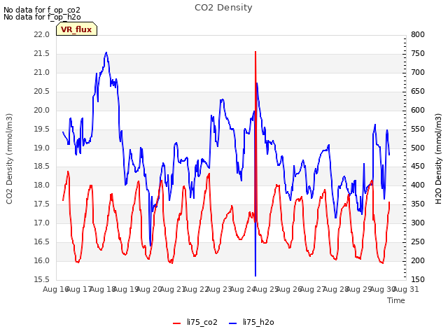 plot of CO2 Density