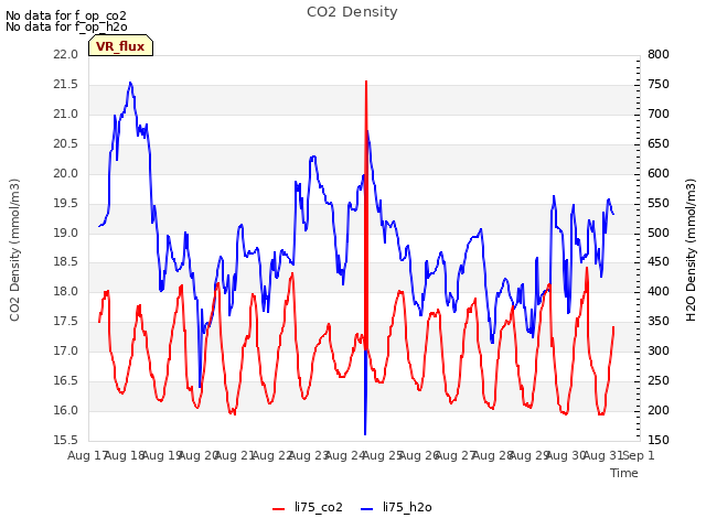 plot of CO2 Density