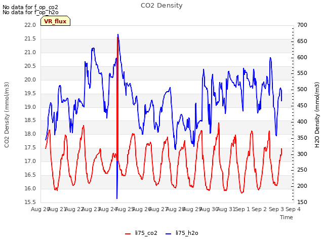 plot of CO2 Density