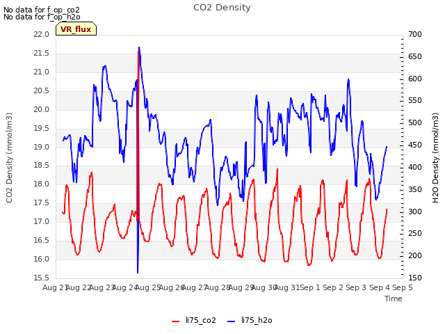 plot of CO2 Density