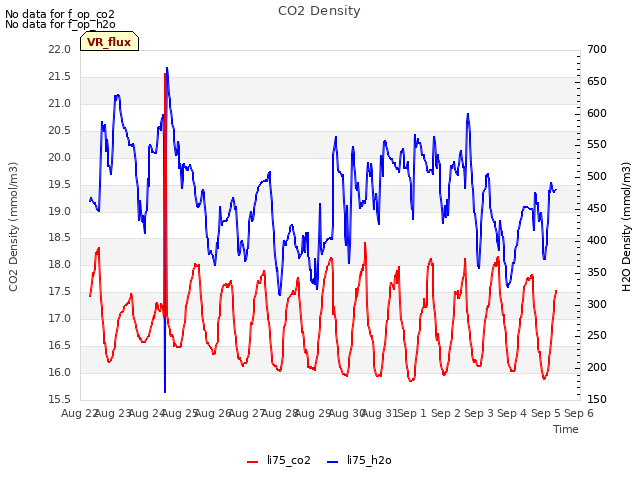 plot of CO2 Density