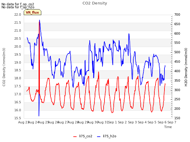 plot of CO2 Density