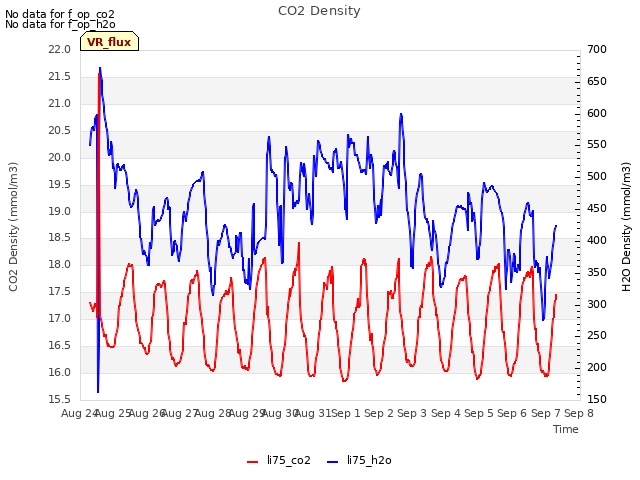 plot of CO2 Density