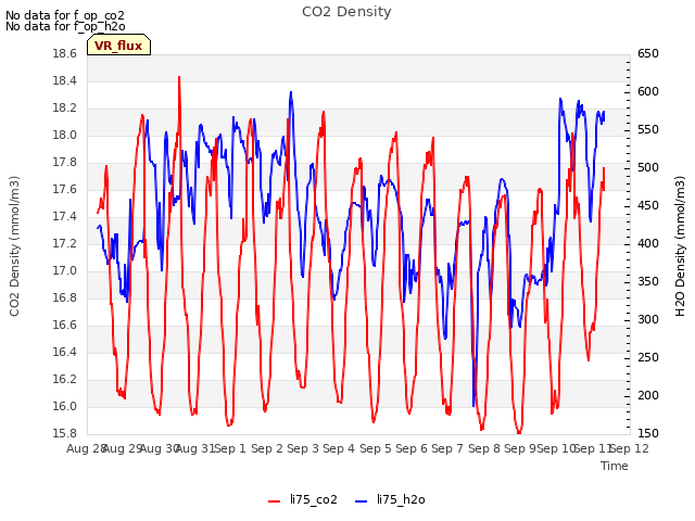 plot of CO2 Density