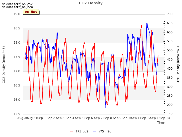 plot of CO2 Density