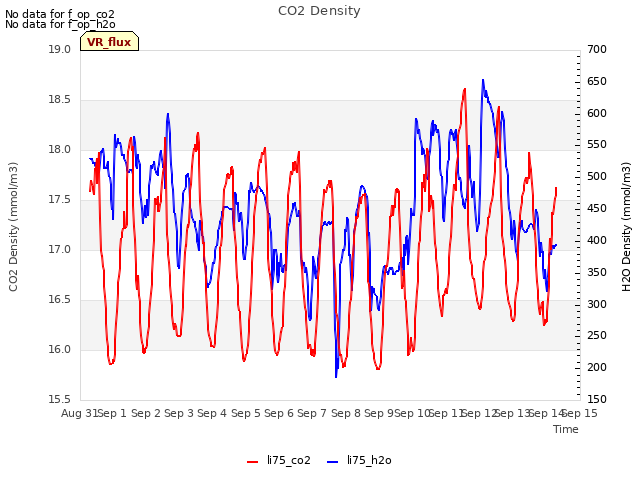 plot of CO2 Density