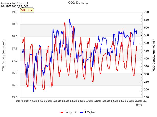 plot of CO2 Density