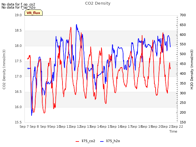 plot of CO2 Density