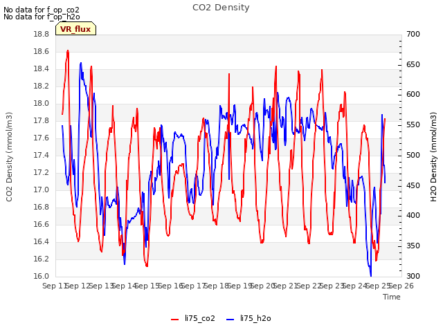plot of CO2 Density