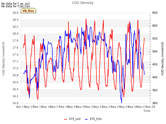 plot of CO2 Density