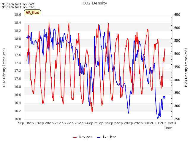 plot of CO2 Density
