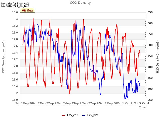 plot of CO2 Density