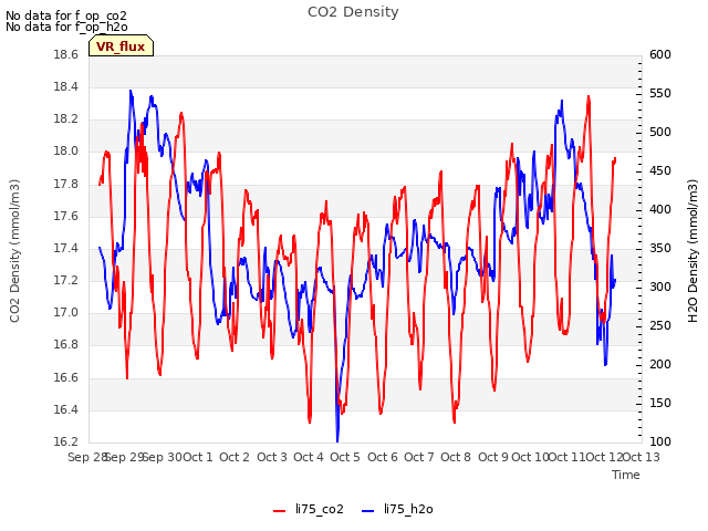 plot of CO2 Density