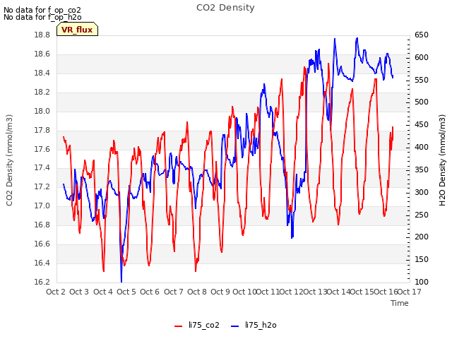 plot of CO2 Density