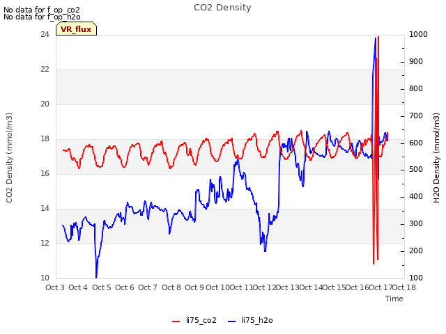 plot of CO2 Density