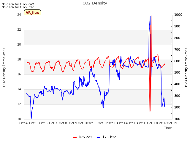 plot of CO2 Density