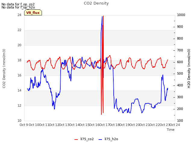 plot of CO2 Density