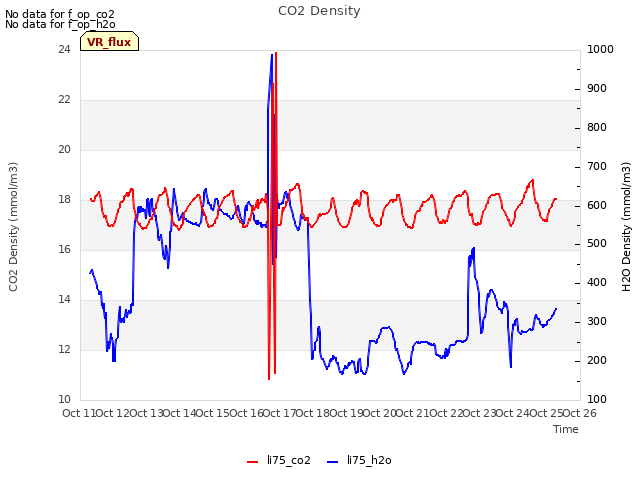 plot of CO2 Density